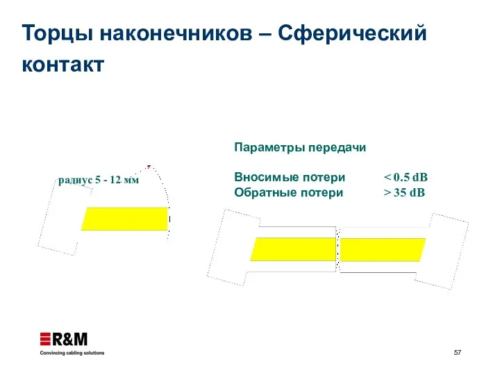 Параметры передачи Вносимые потери Обратные потери > 35 dB радиус 5 -