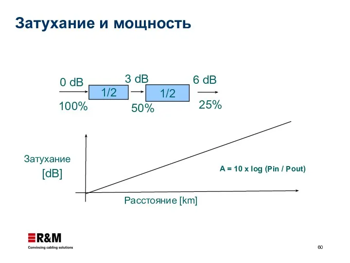 Затухание и мощность A = 10 x log (Pin / Pout) Расстояние