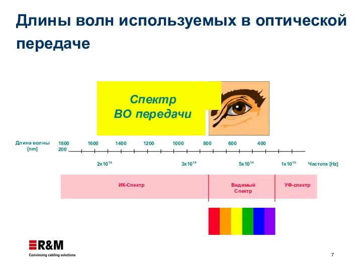 Длина волны [nm] Частота [Hz] 1800 1600 1400 1200 1000 800 600