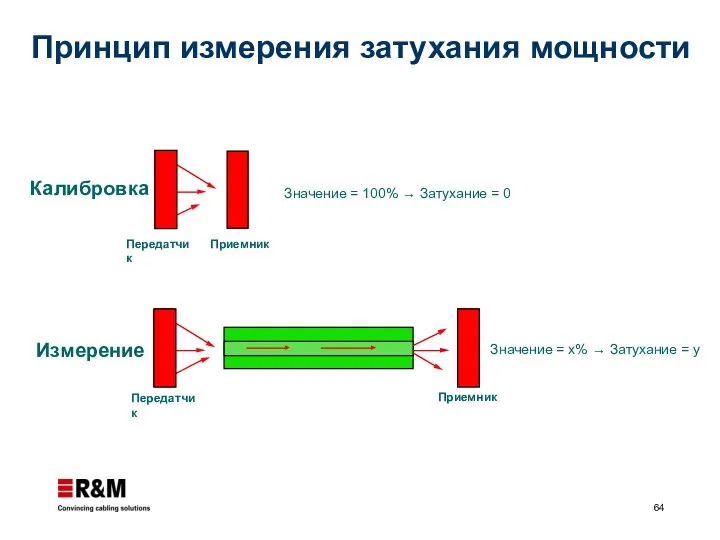 Принцип измерения затухания мощности a a