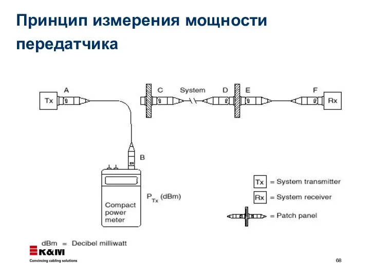 Принцип измерения мощности передатчика a a