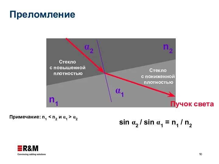 α1 α2 Пучок света Стекло с повышенной плотностью Стекло с пониженной плотностью