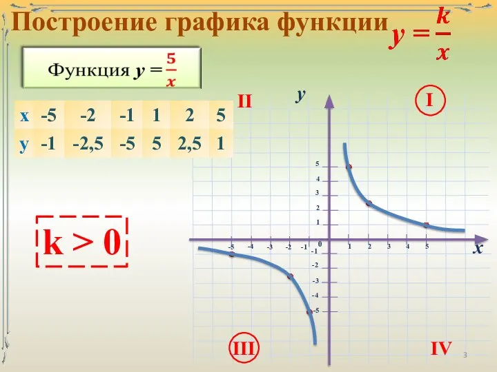 х 0 1 1 у 4 5 2 3 4 2 3