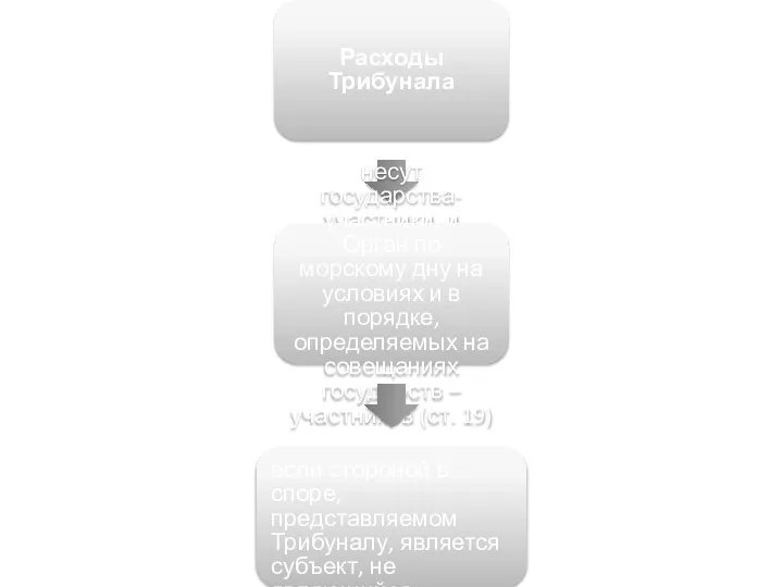 Расходы Трибунала несут государства-участники, и Орган по морскому дну на условиях и