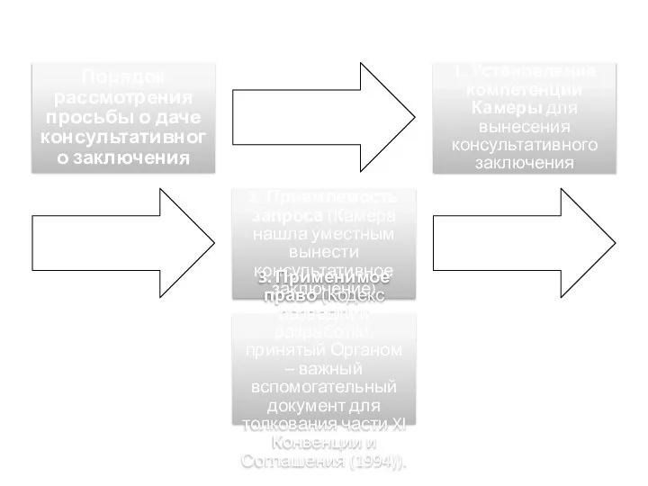 Порядок рассмотрения просьбы о даче консультативного заключения 1. Установление компетенции Камеры для