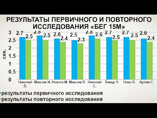 РЕЗУЛЬТАТЫ ПЕРВИЧНОГО И ПОВТОРНОГО ИССЛЕДОВАНИЯ «БЕГ 15М»