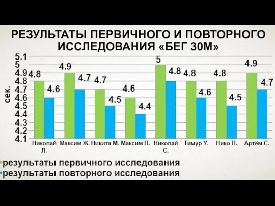 РЕЗУЛЬТАТЫ ПЕРВИЧНОГО И ПОВТОРНОГО ИССЛЕДОВАНИЯ «БЕГ 30М»