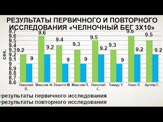 РЕЗУЛЬТАТЫ ПЕРВИЧНОГО И ПОВТОРНОГО ИССЛЕДОВАНИЯ «ЧЕЛНОЧНЫЙ БЕГ 3Х10»