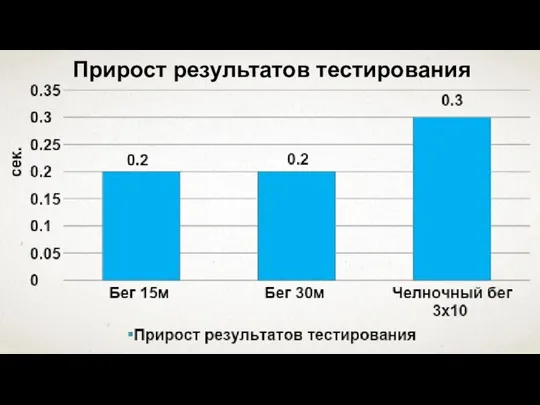 Прирост результатов тестирования