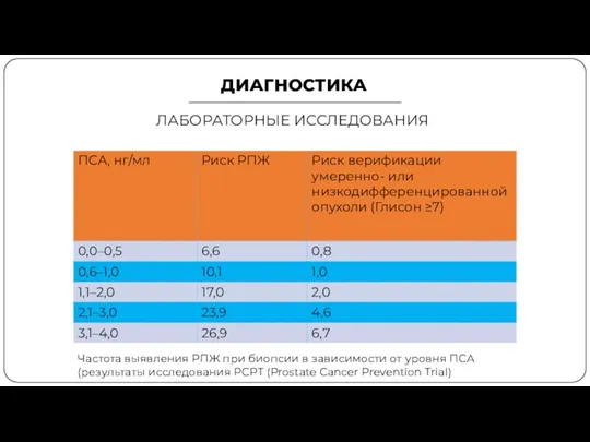 ДИАГНОСТИКА ЛАБОРАТОРНЫЕ ИССЛЕДОВАНИЯ Частота выявления РПЖ при биопсии в зависимости от уровня