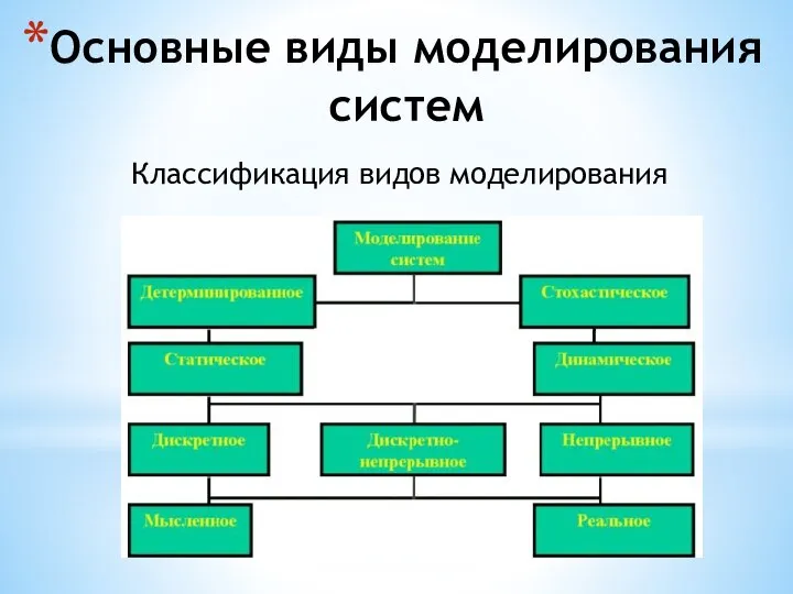Основные виды моделирования систем Классификация видов моделирования