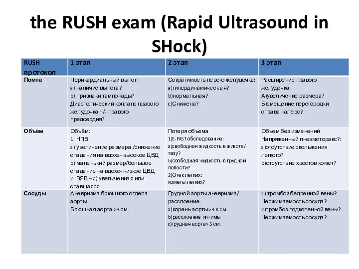 the RUSH exam (Rapid Ultrasound in SHock)