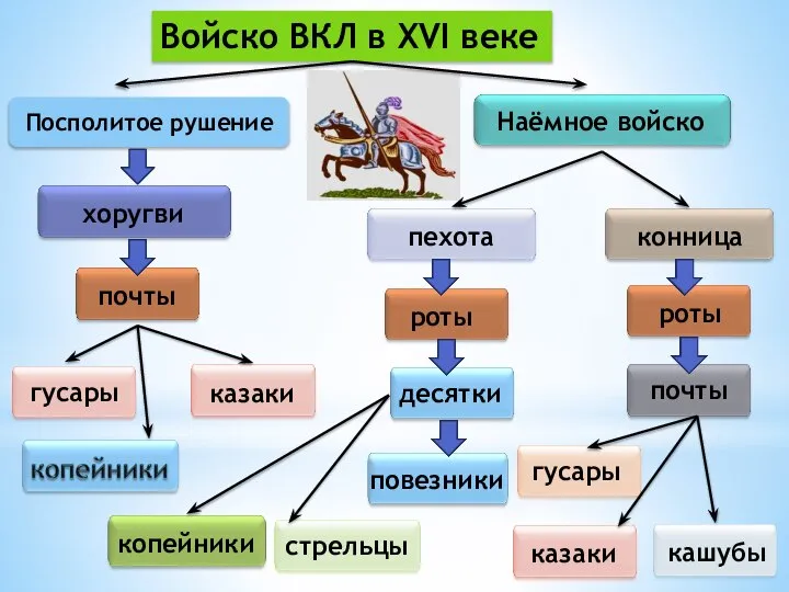 Войско ВКЛ в XVI веке Посполитое рушение хоругви почты роты роты Наёмное