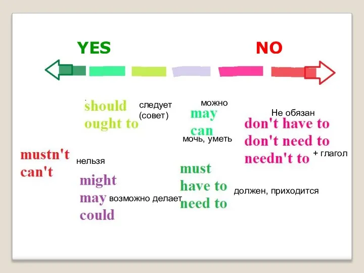 YES NO следует (совет) можно мочь, уметь + глагол Не обязан должен, приходится нельзя возможно делает