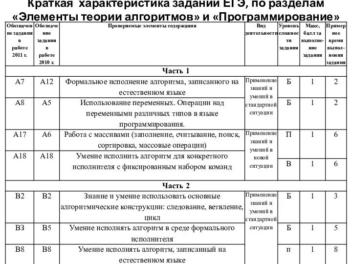 Краткая характеристика заданий ЕГЭ, по разделам «Элементы теории алгоритмов» и «Программирование»