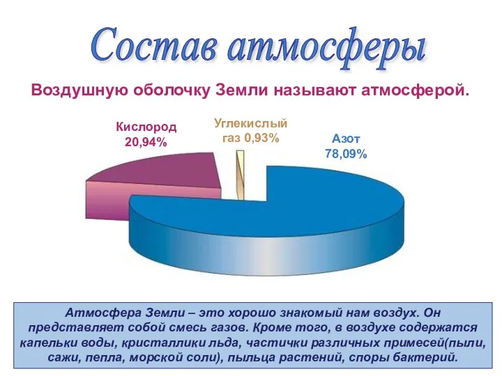 Состав атмосферы Углекислый газ 0,93% Кислород 20,94% Азот 78,09% Атмосфера Земли –