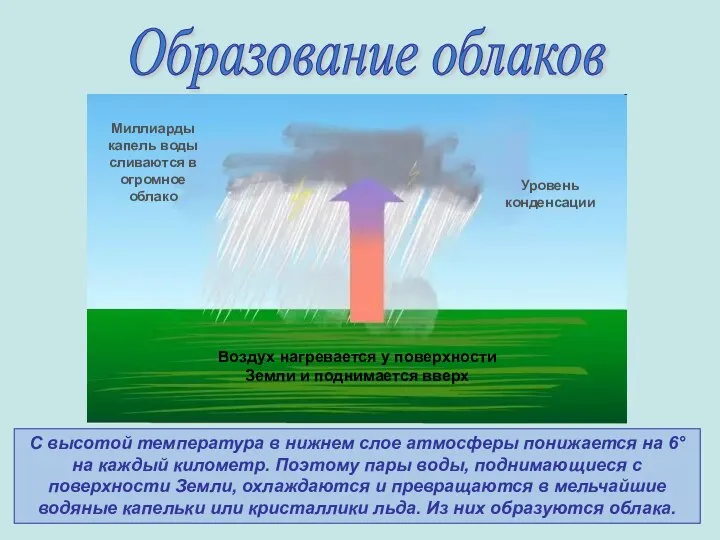 Образование облаков С высотой температура в нижнем слое атмосферы понижается на 6°