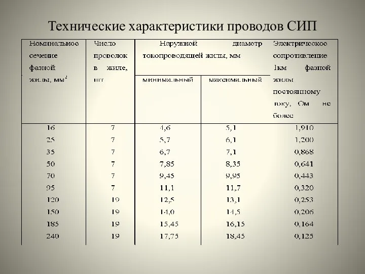 Технические характеристики проводов СИП