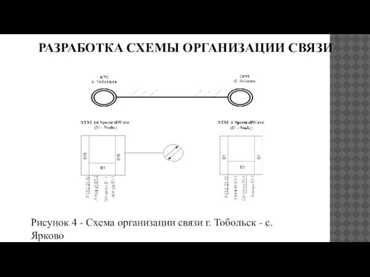 РАЗРАБОТКА СХЕМЫ ОРГАНИЗАЦИИ СВЯЗИ Рисунок 4 - Схема организации связи г. Тобольск - с. Ярково