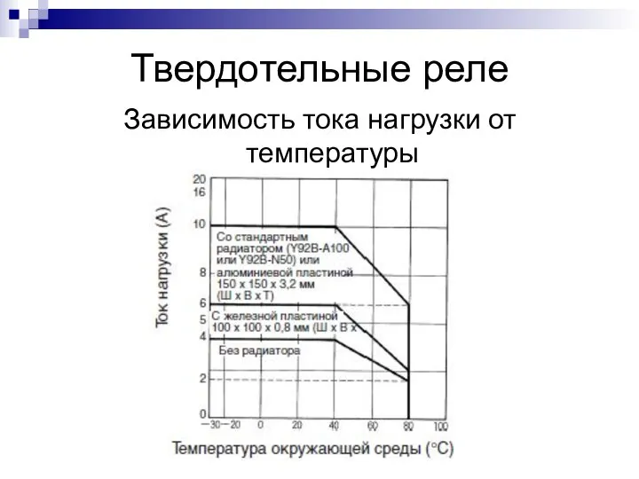 Твердотельные реле Зависимость тока нагрузки от температуры