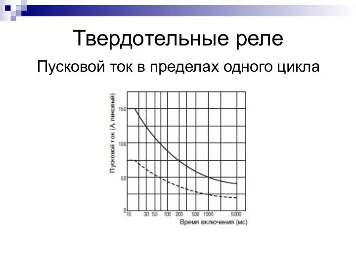 Твердотельные реле Пусковой ток в пределах одного цикла