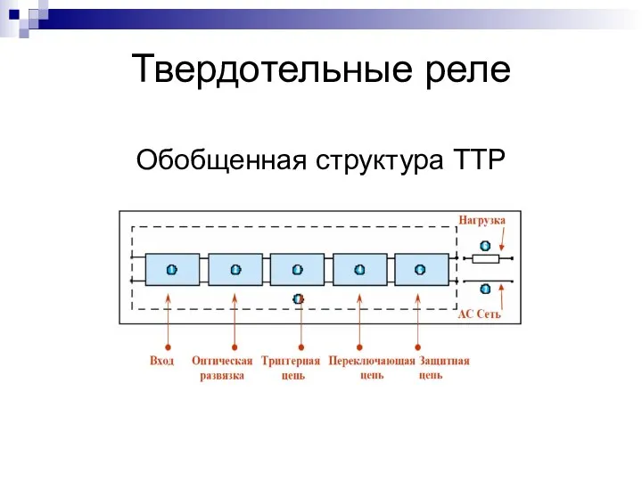 Твердотельные реле Обобщенная структура ТТР