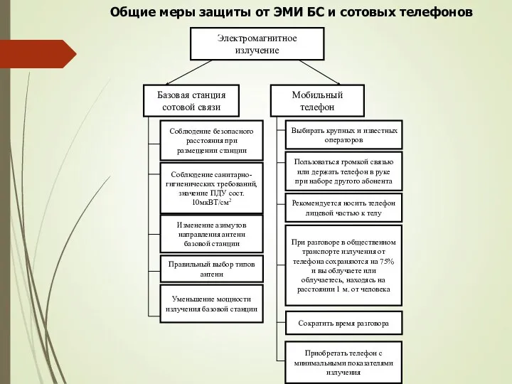 Общие меры защиты от ЭМИ БС и сотовых телефонов