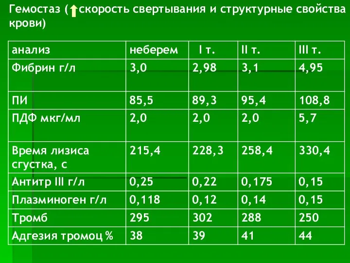 Гемостаз ( скорость свертывания и структурные свойства крови)