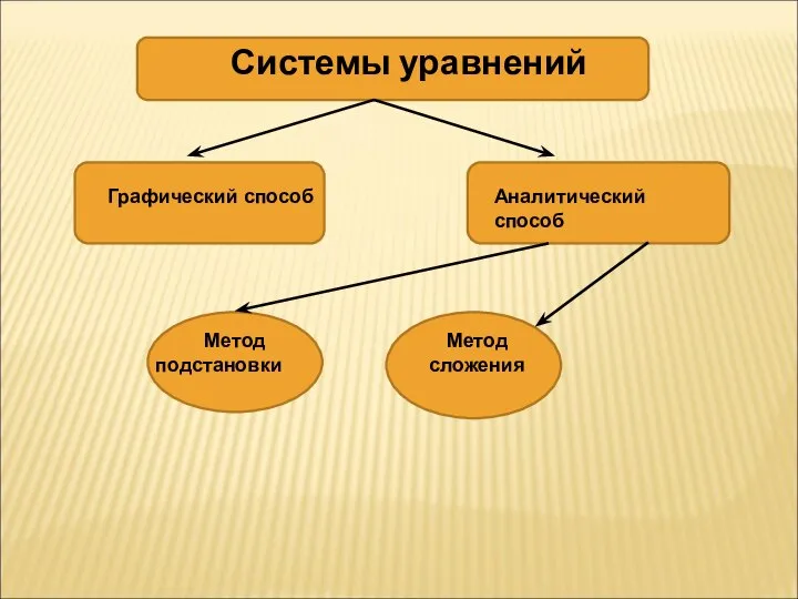 Системы уравнений Графический способ Аналитический способ Метод подстановки Метод сложения