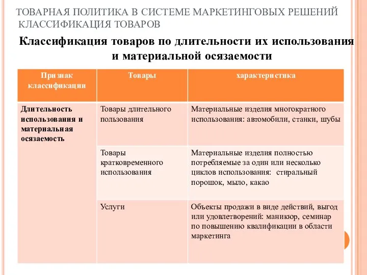 ТОВАРНАЯ ПОЛИТИКА В СИСТЕМЕ МАРКЕТИНГОВЫХ РЕШЕНИЙ КЛАССИФИКАЦИЯ ТОВАРОВ Классификация товаров по длительности