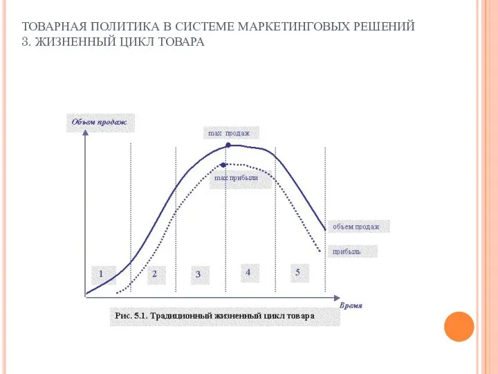 ТОВАРНАЯ ПОЛИТИКА В СИСТЕМЕ МАРКЕТИНГОВЫХ РЕШЕНИЙ 3. ЖИЗНЕННЫЙ ЦИКЛ ТОВАРА