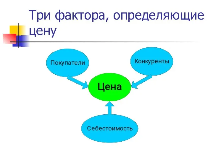 Три фактора, определяющие цену