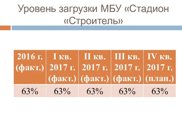 Уровень загрузки МБУ «Стадион «Строитель»