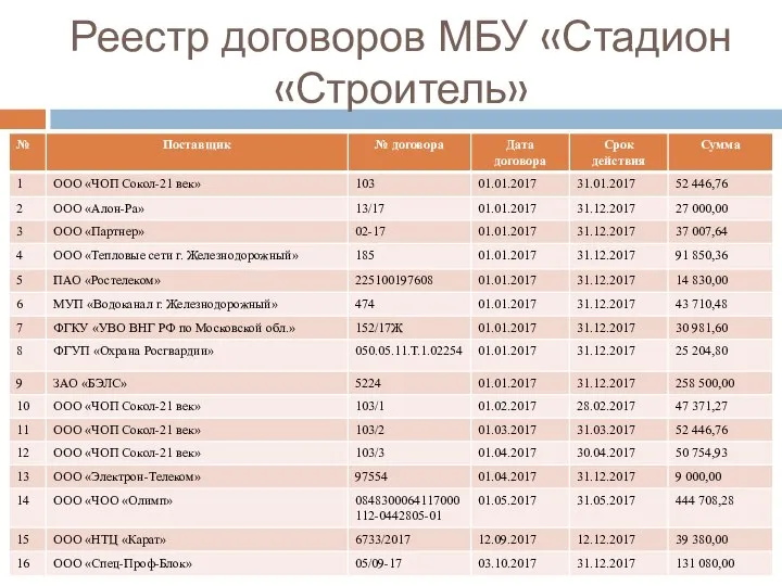 Реестр договоров МБУ «Стадион «Строитель»