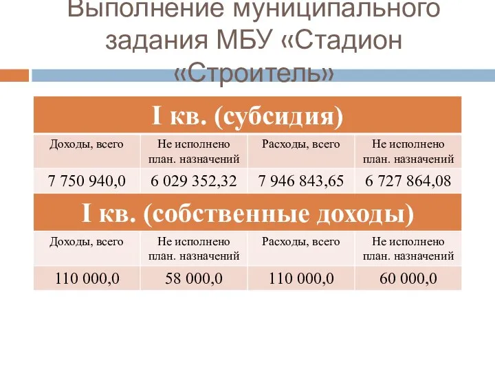 Выполнение муниципального задания МБУ «Стадион «Строитель»