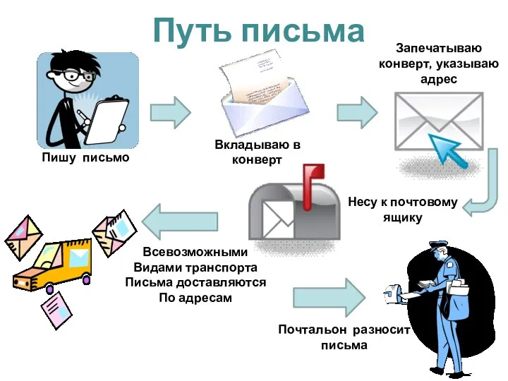 Пишу письмо Вкладываю в конверт Запечатываю конверт, указываю адрес Несу к почтовому