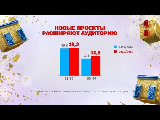 По данным TNS Russia, Россия, 100 000+, сезон 2013/2014 vs 2014/2015, 6:00-26:00, ауд. 14-44, Доля