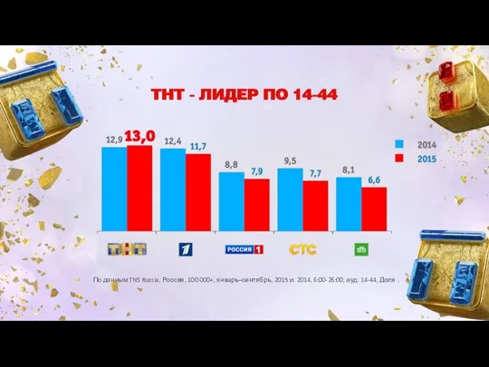 По данным TNS Russia, Россия, 100 000+, январь–сентябрь, 2015 vs 2014, 6:00-26:00, ауд. 14-44, Доля