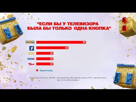 По данным TNS Russia, 100 000+, исследование «Восприятие канала ТНТ», май-июнь 2015, ауд. 14-44, 1608 интервью