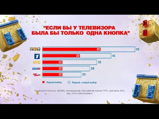 По данным TNS Russia, 100 000+, исследование «Восприятие канала ТНТ», май-июнь 2015, ауд. 14-44, 1608 интервью