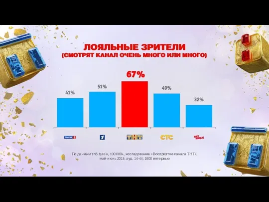 По данным TNS Russia, 100 000+, исследование «Восприятие канала ТНТ», май-июнь 2015, ауд. 14-44, 1608 интервью