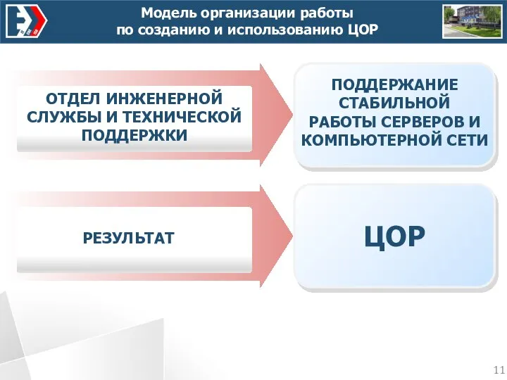 Модель организации работы по созданию и использованию ЦОР ПРЕПОДАВАТЕЛИ СОДЕРЖАТЕЛЬНАЯ ЧАСТЬ ОТДЕЛ