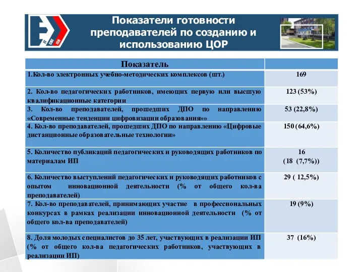 П Показатели готовности преподавателей по созданию и использованию ЦОР