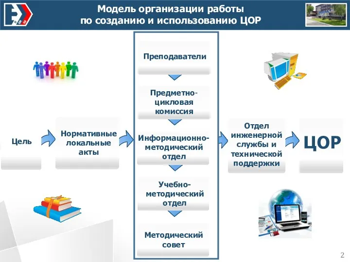 Модель организации работы по созданию и использованию ЦОР Цель Нормативные локальные акты