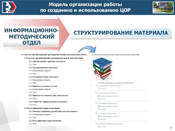 Модель организации работы по созданию и использованию ЦОР ИНФОРМАЦИОННО-МЕТОДИЧЕСКИЙ ОТДЕЛ СТРУКТУРИРОВАНИЕ МАТЕРИАЛА 6