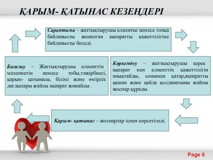 Сараптама – жаттықтырушы клиентке немесе топқа байланысты жиналған ақпаратты қажеттілігіне байланысты бөледі.