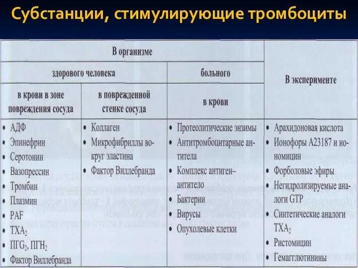 Субстанции, стимулирующие тромбоциты