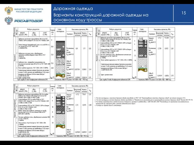 Дорожная одежда Варианты конструкций дорожной одежды на основном ходу трассы