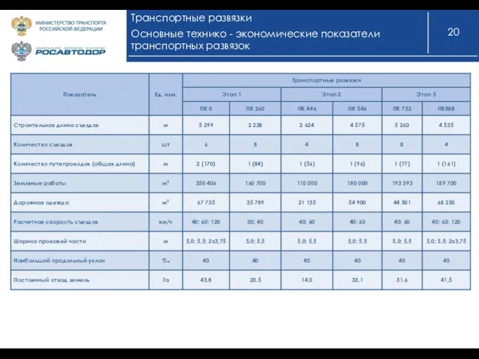 Транспортные развязки Основные технико - экономические показатели транспортных развязок