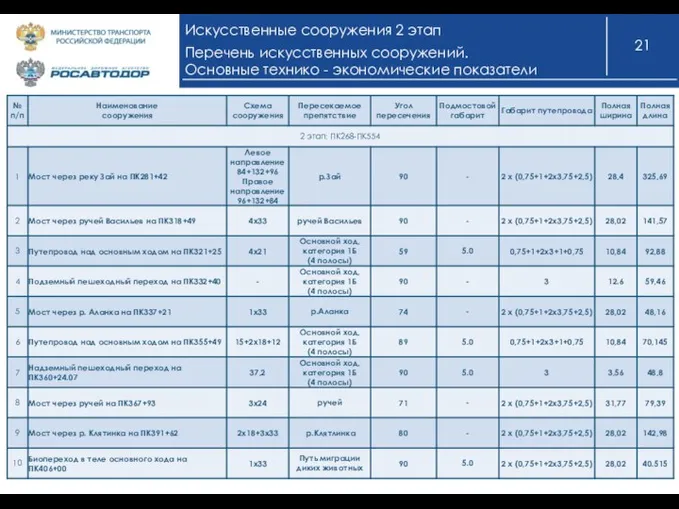 Искусственные сооружения 2 этап Перечень искусственных сооружений. Основные технико - экономические показатели